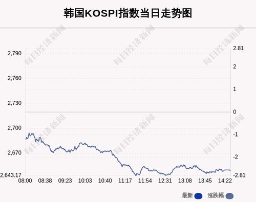 2月24日韩国KOSPI指数收盘下跌2.6%