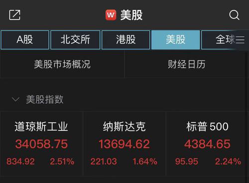 俄乌谈判可能性缓和局势 美股全线收涨