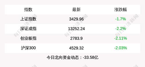 A股三大指数集体收跌，创业板指下跌2.11%，北上资金当日净流出33.58亿元