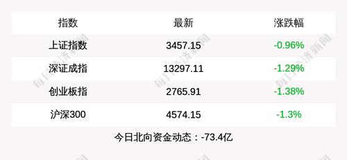 三大指数集体收跌，北上资金净流出73.4亿元