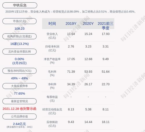 华铁应急：2021年度净利润约4.86亿元，同比增加50.4%