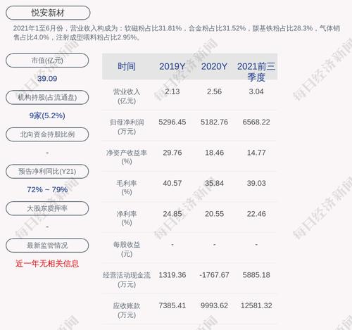 悦安新材：公司获得政府补助共计约598万元
