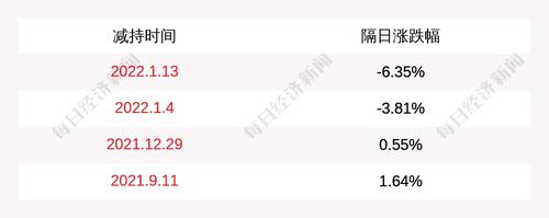 卫信康：天津京卫信康管理咨询合伙企业（有限合伙）计划减持不超3%