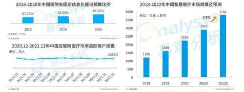 《中国智慧医疗行业洞察2022》发布 医联学术能力构筑竞争壁垒