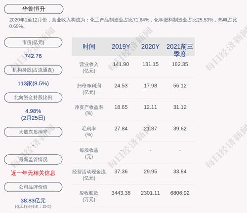 华鲁恒升：2021年度净利润72.54亿元，同比增加303.45%