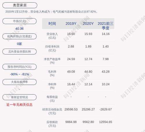 奥普家居：2022年2月22日首次回购约56万股