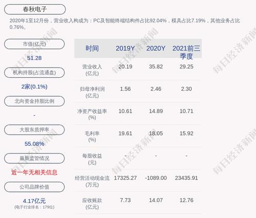 春秋电子：2021年度净利润约3.05亿元，同比增加23.66%