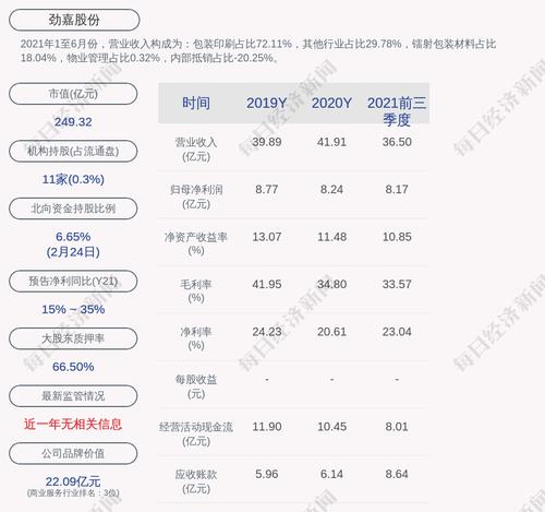 劲嘉股份：2021年年度净利润约10.06亿元，同比增加22.12%