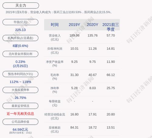 天士力：截至2022年2月28日累计回购约462万股，占比0.3051%