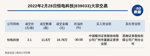 新三板基础层公司恒电科技大宗交易折价30%，成交金额24.78万元