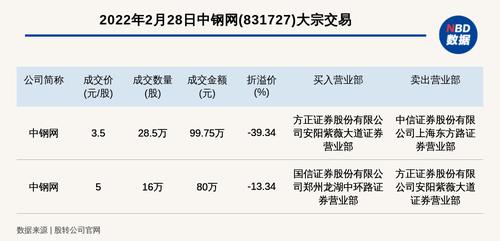 新三板创新层公司中钢网发生2笔大宗交易，单笔最高折价39.34%
