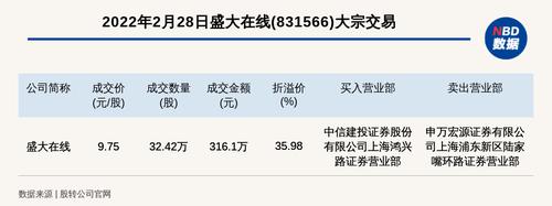 新三板创新层公司盛大在线大宗交易溢价35.98%，成交金额316.1万元