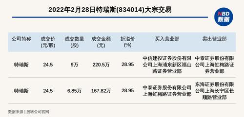 新三板创新层公司特瑞斯发生2笔大宗交易，总成交金额388.32万元