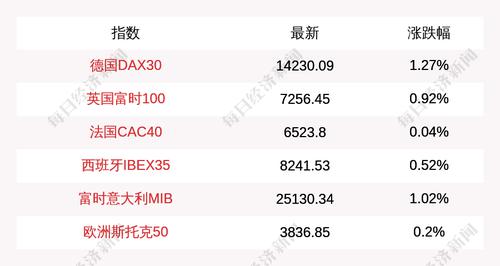 每经16点|首款华为鸿蒙汽车问界M5最终售价公布；乌总统办公室：乌方已准备好与俄罗斯开启谈判，但需要得到安全保证；欧股集体高开