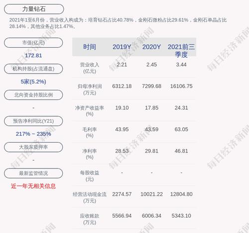 力量钻石：2021年度净利润约2.4亿元，同比增加228.17%