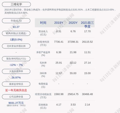 三维化学：2021年度净利润约3.83亿元，同比增加2.68%