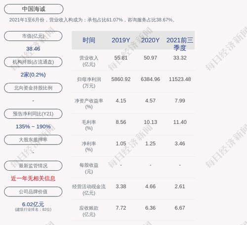 交易异动！中国海诚：近3个交易日下跌21.48%，无未披露的重大事项