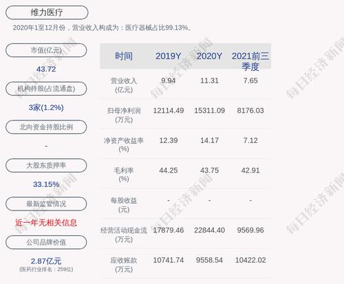 维力医疗：高博投资延期质押2600万股