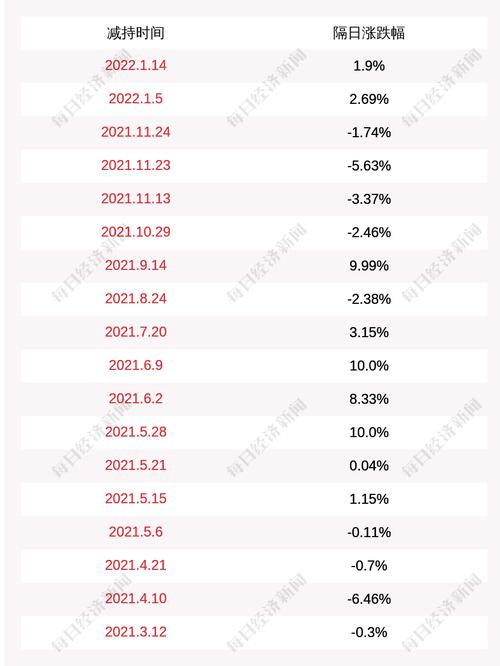 天际股份：截至2022年2月23日，新华化工累计减持公司股份数量约536万股