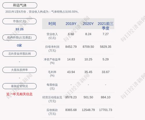 和远气体：2021年度净利润约9009万元，同比增加3.44%