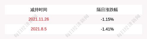 渤海化学：股东海航石化减持约4284万股公司股份