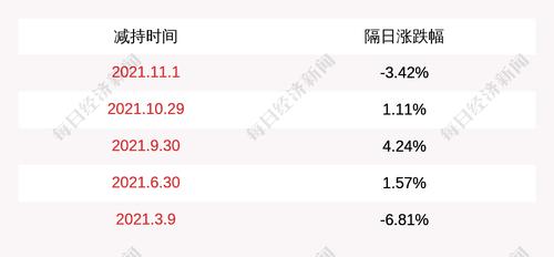 科德教育：股东董兵于2021年11月30日至2021年12月21日期间减持40万股，本次减持计划时间已过半