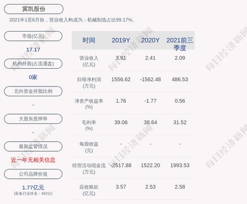 冀凯股份：2021年度净利润约1689万元