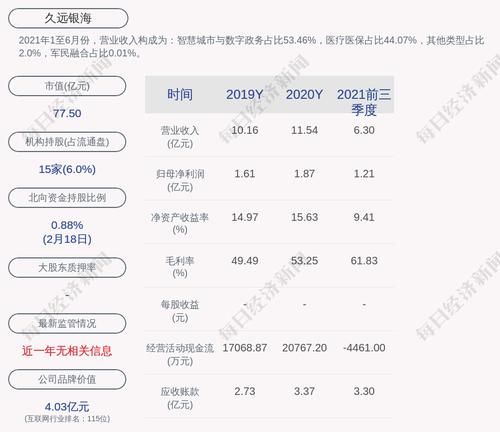 久远银海：2021年度净利润约2.18亿元，同比增加16.84%