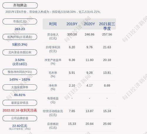 齐翔腾达：证监会调查仍在进行中