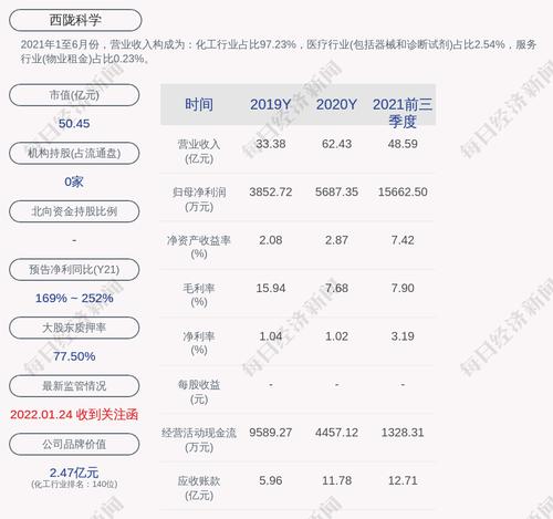 西陇科学：约146.88万股限售股2月22日解禁，占比0.251%