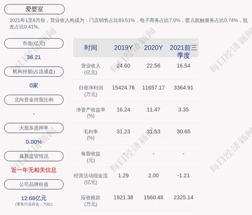 爱婴室：公司对全资子公司提供的担保总额累计约为7.8亿元
