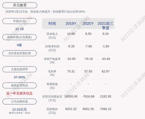 开元教育：2021年度净利润约-3.91亿元
