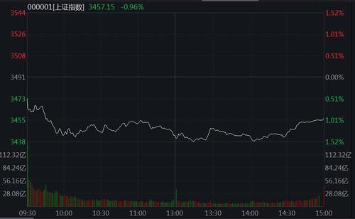 A股下挫沪指跌0.96%：近3800股飘绿，黄金股逆市上扬
