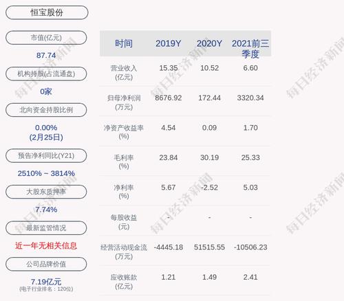 交易异动！恒宝股份：近3个交易日下跌24.38%，无未披露的重大事项