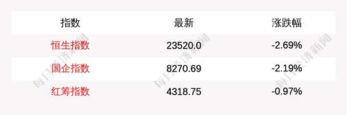2月22日恒生指数收盘下跌2.69%