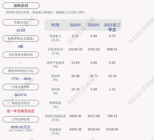 扬帆新材：扬帆控股累计质押股数约为3596万股