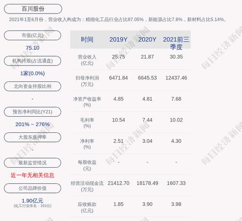 百川股份：2021年度净利润约2.28亿元，同比增加243.58%