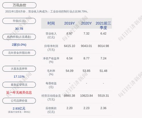 万讯自控：2021年度净利润约9452万元，同比增加4.53%