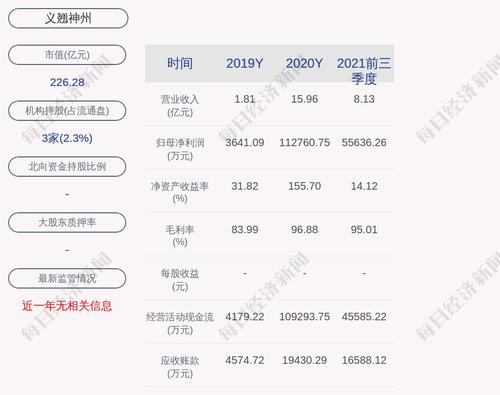 义翘神州：2021年度净利润约7.2亿元，同比下降36.15%