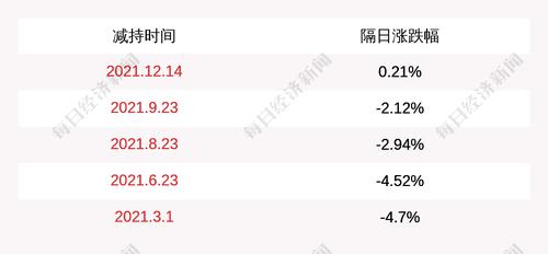 广哈通信：股东戴穗刚减持计划实施完毕，于2022年2月24日减持公司股份约6.04万股