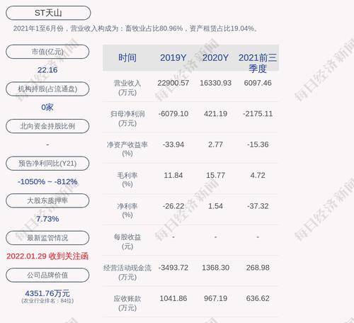ST天山：股东湖州皓辉累计质押1035万股