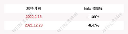 天秦装备：董事王兆君减持公司股份约4.29万股