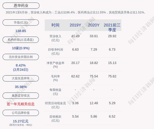 恩华药业：2021年度净利润约7.98亿元，同比增加9.48%