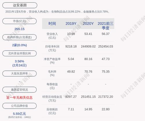 达安基因：2021年度净利润约35.92亿元，同比增加46.67%