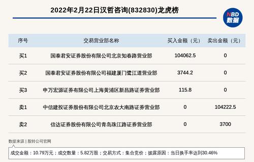 新三板基础层公司汉哲咨询登龙虎榜：当日换手率达到30.46%