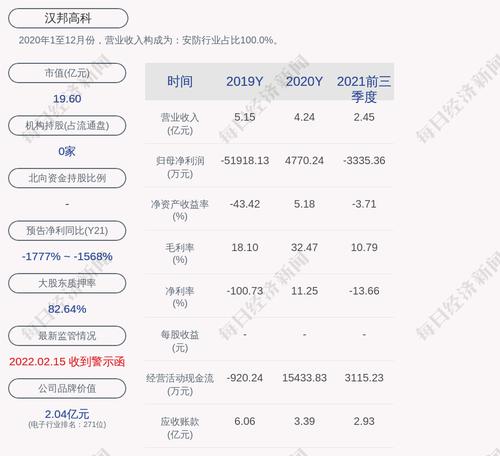 汉邦高科：证券事务代表于洪丹辞职