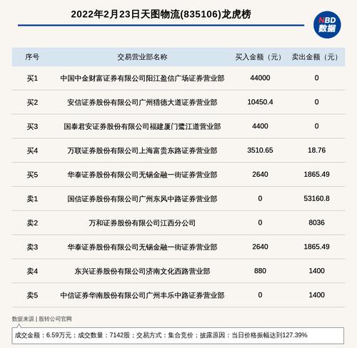 新三板基础层公司天图物流登龙虎榜：当日价格振幅达到127.39%