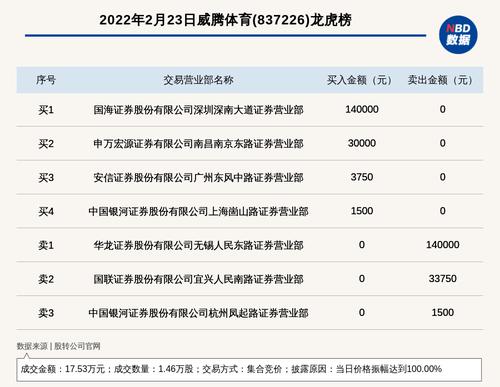 新三板创新层公司威腾体育登龙虎榜：当日价格振幅达到100.00%