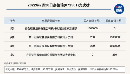 新三板基础层公司嘉德瑞登龙虎榜：当日价格振幅达到100.80%