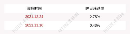 国药现代：股东韩雁林减持2028万股公司股份